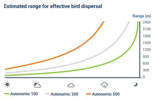 Autonomic Laser Range